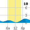 Chesapeake Beach tide chart for Monday, November 10, 2025