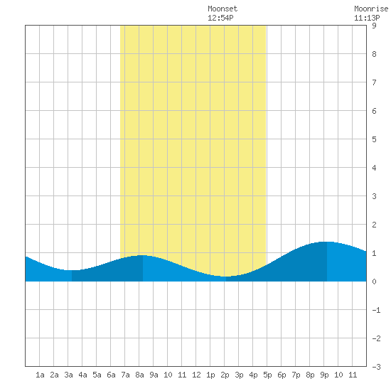 Chesapeake Beach tide chart for Tuesday, November 11, 2025