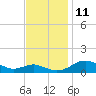Chesapeake Beach tide chart for Tuesday, November 11, 2025