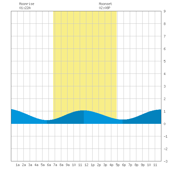 Chesapeake Beach tide chart for Friday, November 14, 2025