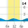 Chesapeake Beach tide chart for Friday, November 14, 2025