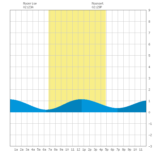 Chesapeake Beach tide chart for Saturday, November 15, 2025