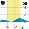 Chesapeake Beach tide chart for Thursday, November 20, 2025