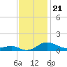 Chesapeake Beach tide chart for Friday, November 21, 2025