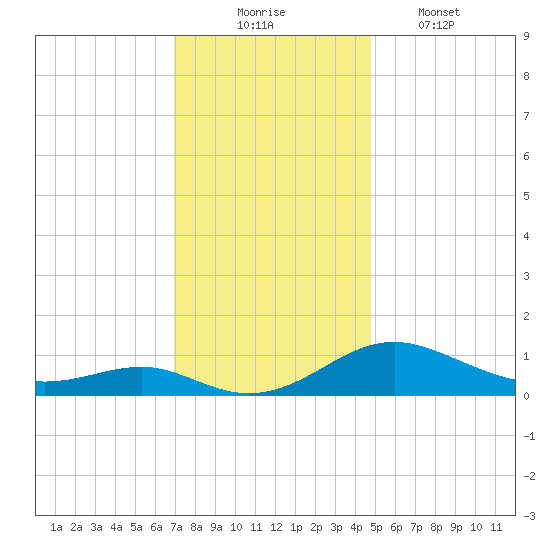 Chesapeake Beach tide chart for Sunday, November 23, 2025