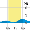 Chesapeake Beach tide chart for Sunday, November 23, 2025