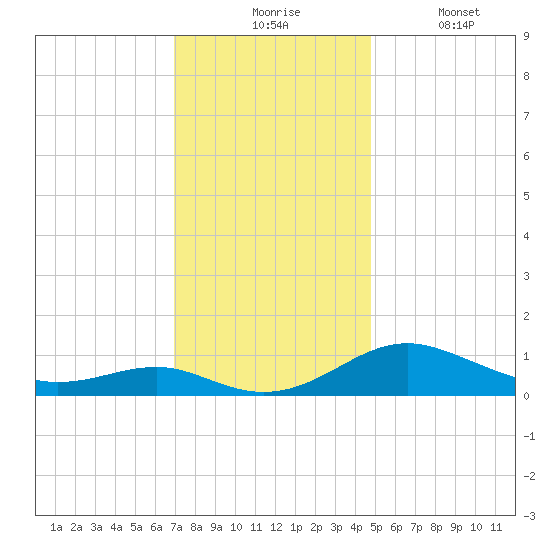Chesapeake Beach tide chart for Monday, November 24, 2025