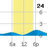Chesapeake Beach tide chart for Monday, November 24, 2025