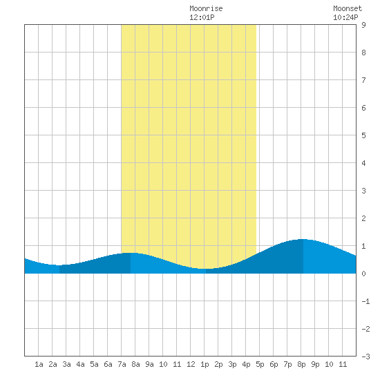 Chesapeake Beach tide chart for Wednesday, November 26, 2025