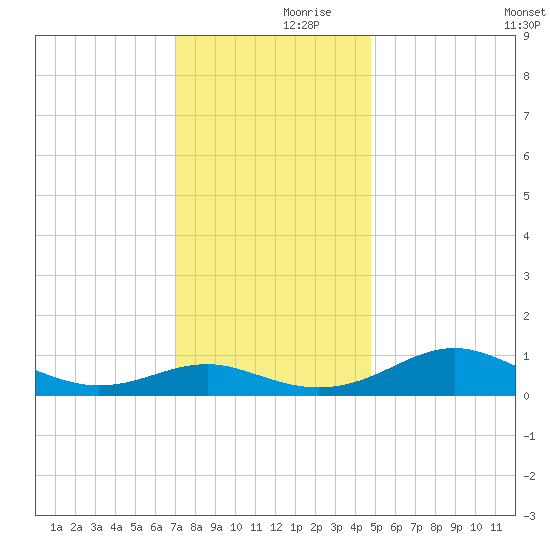 Chesapeake Beach tide chart for Thursday, November 27, 2025