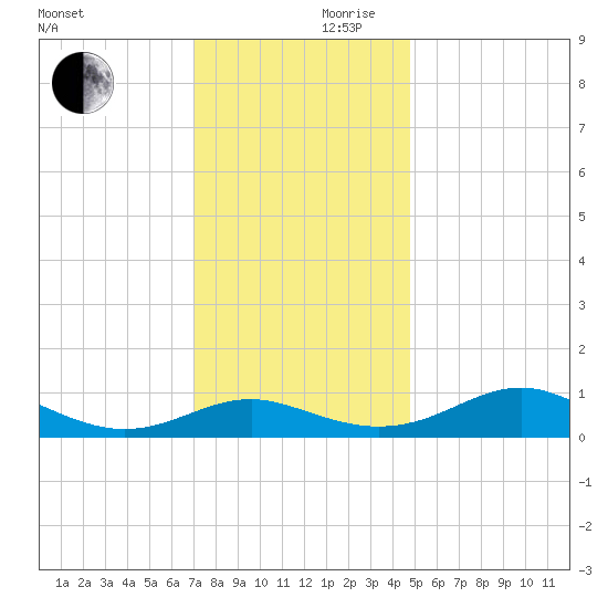 Chesapeake Beach tide chart for Friday, November 28, 2025