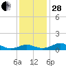 Chesapeake Beach tide chart for Friday, November 28, 2025
