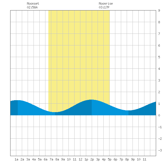 Chesapeake Beach tide chart for Sunday, November 2, 2025