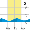 Chesapeake Beach tide chart for Sunday, November 2, 2025