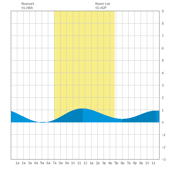 Chesapeake Beach tide chart for Sunday, November 30, 2025