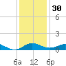 Chesapeake Beach tide chart for Sunday, November 30, 2025