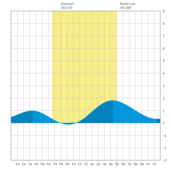 Chesapeake Beach tide chart for Thursday, November 6, 2025