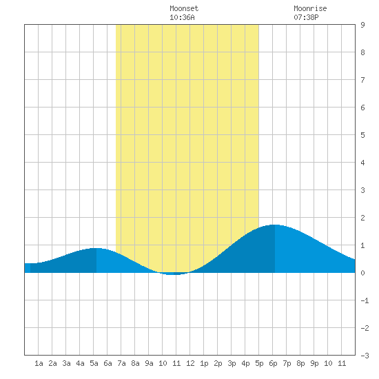 Chesapeake Beach tide chart for Saturday, November 8, 2025