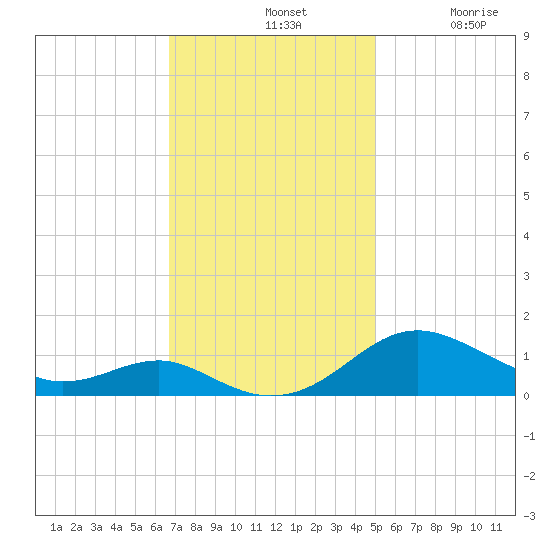Chesapeake Beach tide chart for Sunday, November 9, 2025