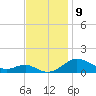 Chesapeake Beach tide chart for Sunday, November 9, 2025