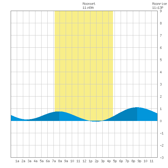 Chesapeake Beach tide chart for Wednesday, December 10, 2025