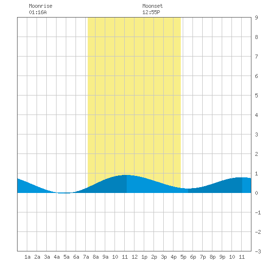 Chesapeake Beach tide chart for Saturday, December 13, 2025