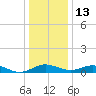 Chesapeake Beach tide chart for Saturday, December 13, 2025