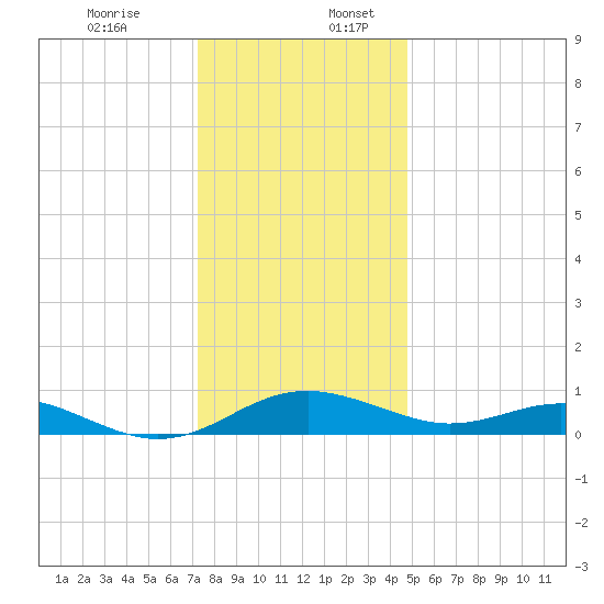 Chesapeake Beach tide chart for Sunday, December 14, 2025