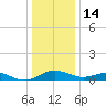 Chesapeake Beach tide chart for Sunday, December 14, 2025