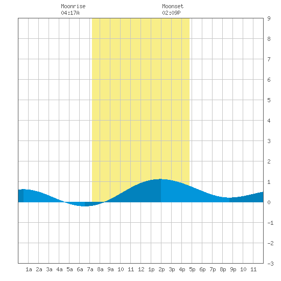 Chesapeake Beach tide chart for Tuesday, December 16, 2025