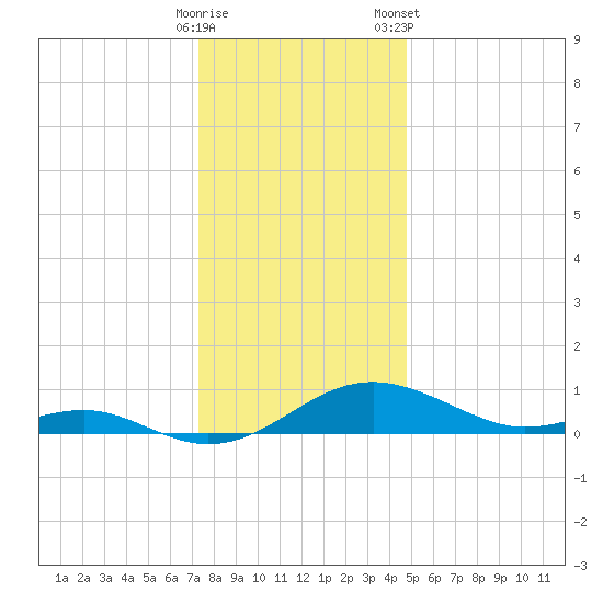 Chesapeake Beach tide chart for Thursday, December 18, 2025