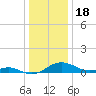 Chesapeake Beach tide chart for Thursday, December 18, 2025