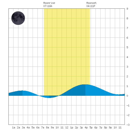 Chesapeake Beach tide chart for Friday, December 19, 2025