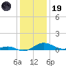 Chesapeake Beach tide chart for Friday, December 19, 2025