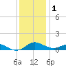 Chesapeake Beach tide chart for Monday, December 1, 2025