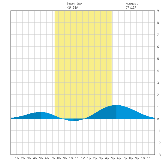 Chesapeake Beach tide chart for Monday, December 22, 2025