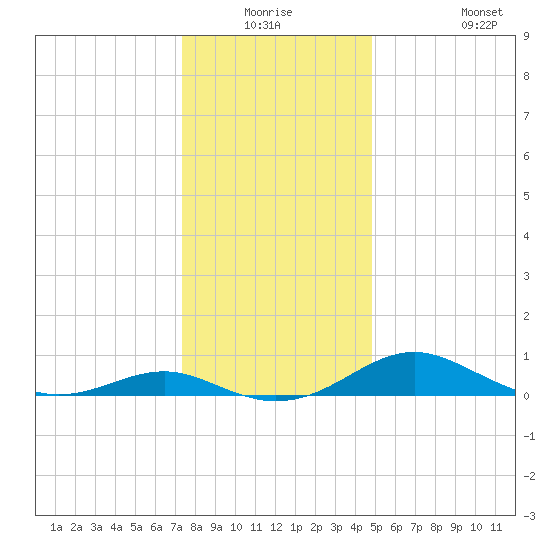 Chesapeake Beach tide chart for Wednesday, December 24, 2025