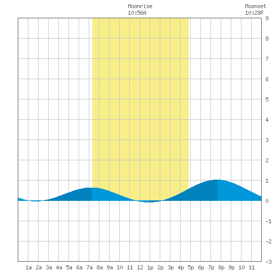 Chesapeake Beach tide chart for Thursday, December 25, 2025