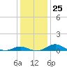 Chesapeake Beach tide chart for Thursday, December 25, 2025