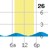 Chesapeake Beach tide chart for Friday, December 26, 2025
