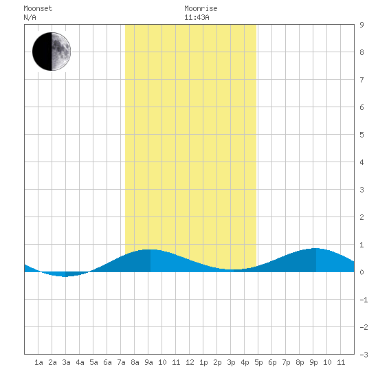 Chesapeake Beach tide chart for Saturday, December 27, 2025