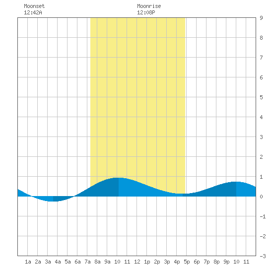 Chesapeake Beach tide chart for Sunday, December 28, 2025