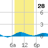 Chesapeake Beach tide chart for Sunday, December 28, 2025
