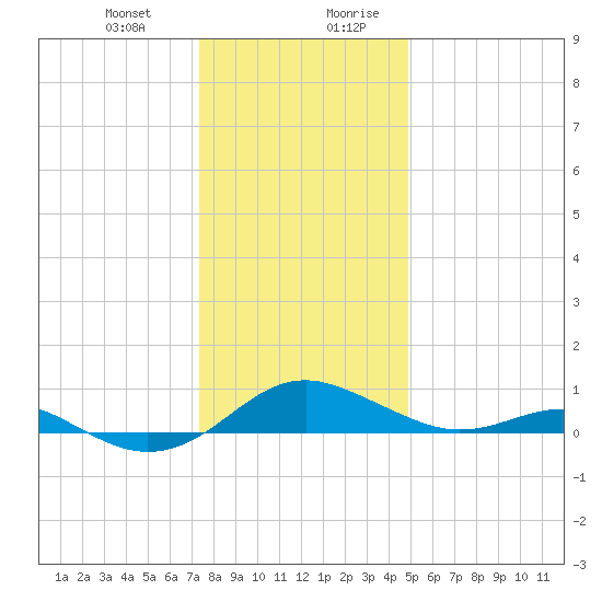 Chesapeake Beach tide chart for Tuesday, December 30, 2025