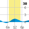 Chesapeake Beach tide chart for Tuesday, December 30, 2025
