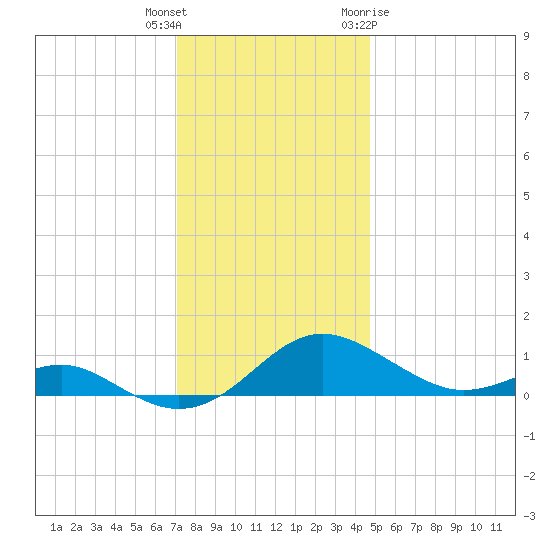 Chesapeake Beach tide chart for Wednesday, December 3, 2025