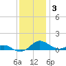 Chesapeake Beach tide chart for Wednesday, December 3, 2025