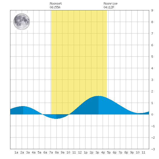 Chesapeake Beach tide chart for Thursday, December 4, 2025