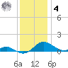 Chesapeake Beach tide chart for Thursday, December 4, 2025