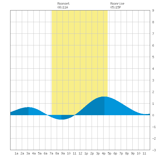 Chesapeake Beach tide chart for Friday, December 5, 2025